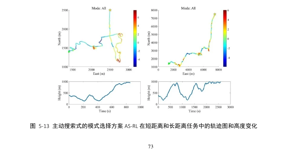 AS-RL flight trajectories and altitude histories for short- and long-distance navigation tasks
